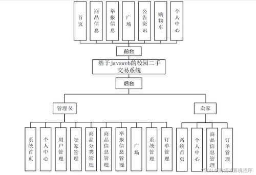 基于JavaWeb的校園二手交易系統設計與實現
